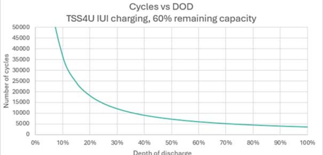 Cycles versus DOD
